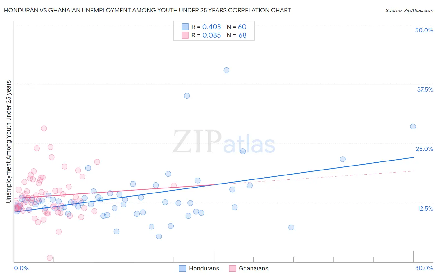 Honduran vs Ghanaian Unemployment Among Youth under 25 years