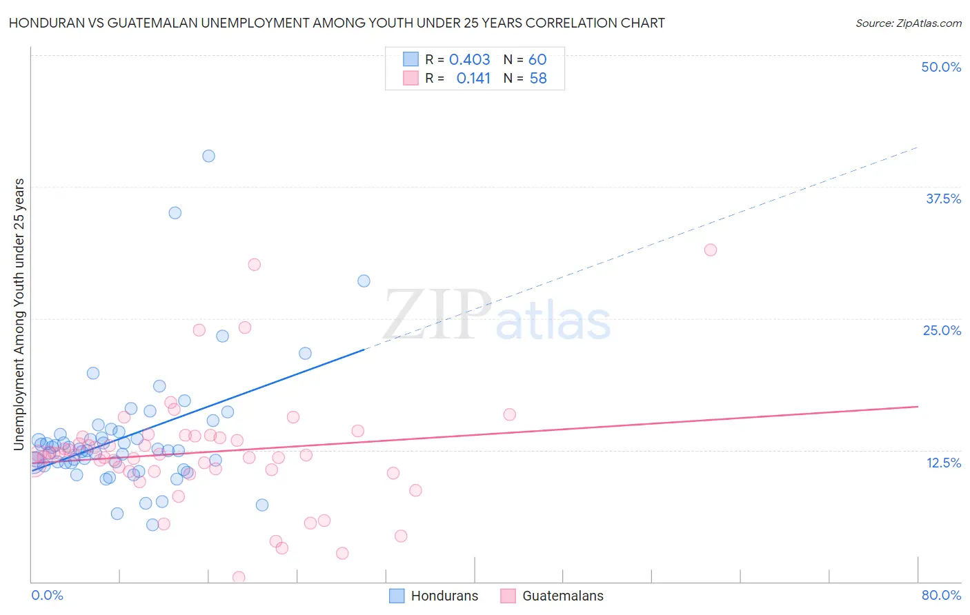 Honduran vs Guatemalan Unemployment Among Youth under 25 years