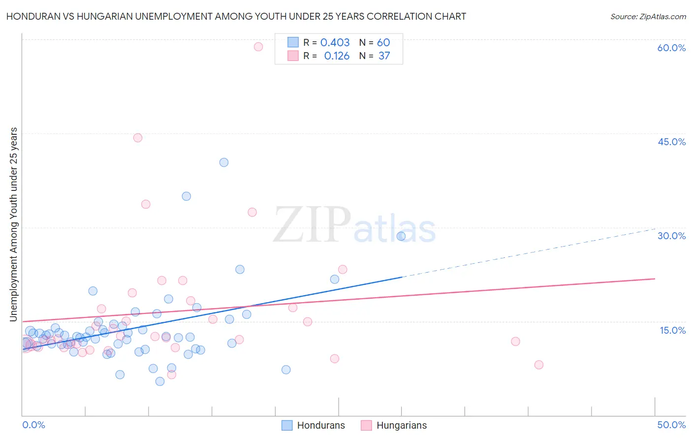 Honduran vs Hungarian Unemployment Among Youth under 25 years