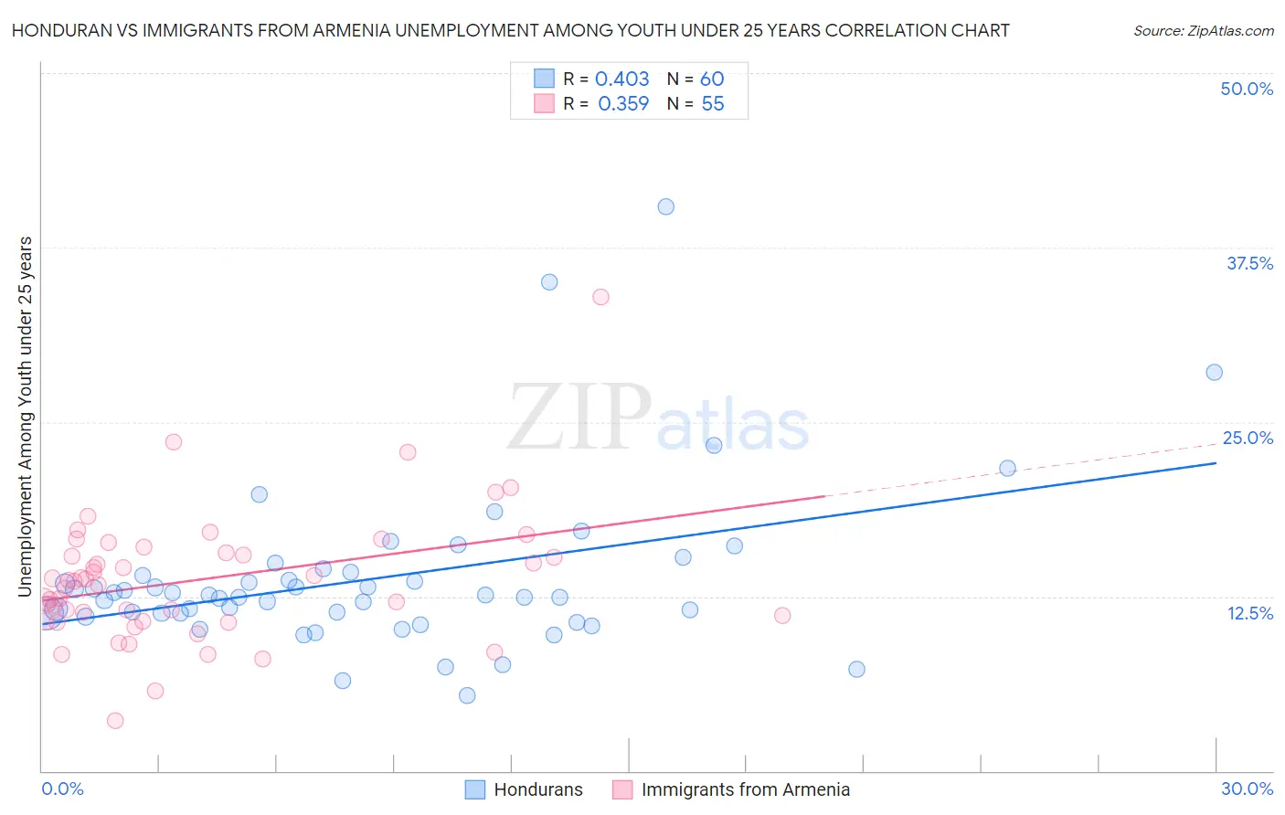 Honduran vs Immigrants from Armenia Unemployment Among Youth under 25 years