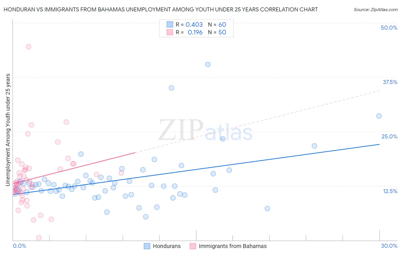 Honduran vs Immigrants from Bahamas Unemployment Among Youth under 25 years