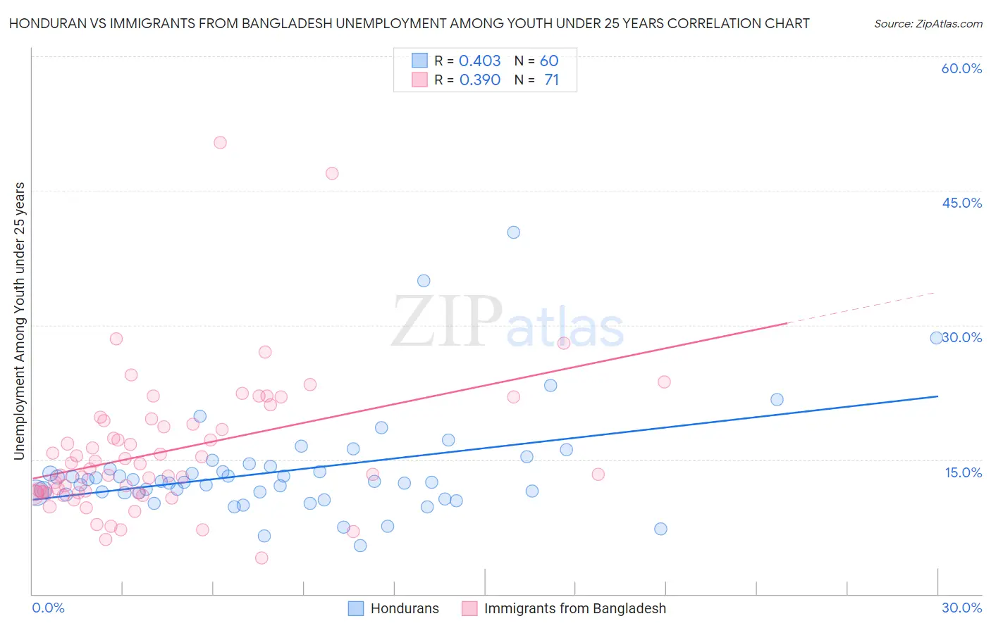 Honduran vs Immigrants from Bangladesh Unemployment Among Youth under 25 years