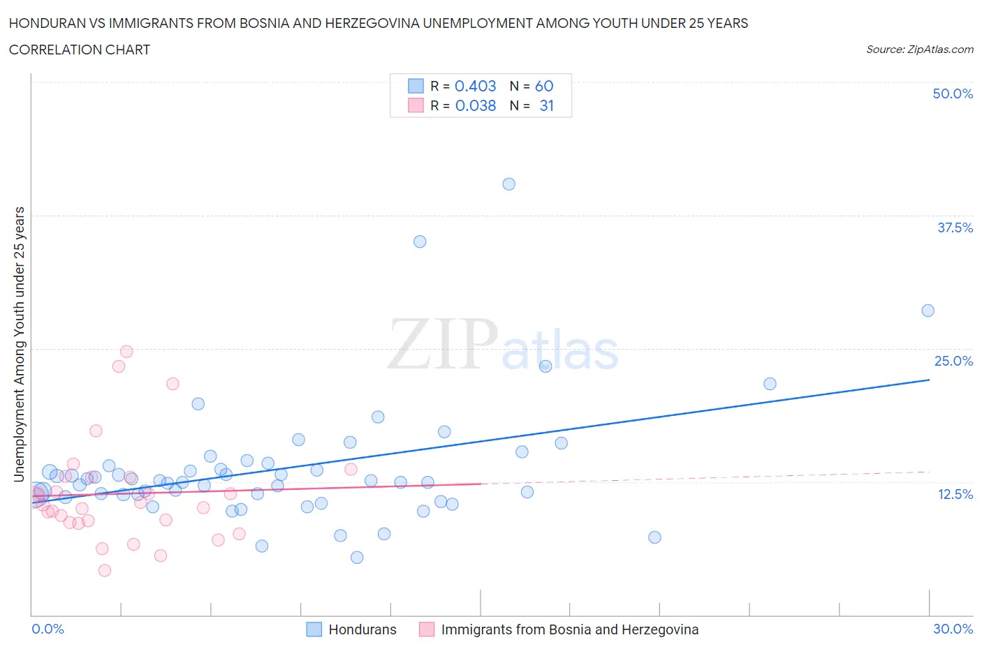 Honduran vs Immigrants from Bosnia and Herzegovina Unemployment Among Youth under 25 years