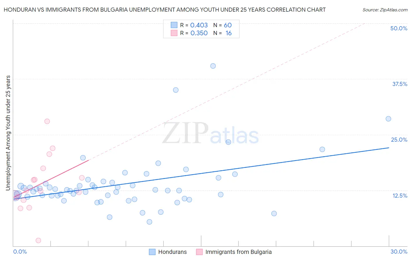 Honduran vs Immigrants from Bulgaria Unemployment Among Youth under 25 years