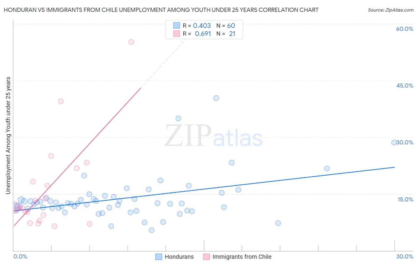 Honduran vs Immigrants from Chile Unemployment Among Youth under 25 years