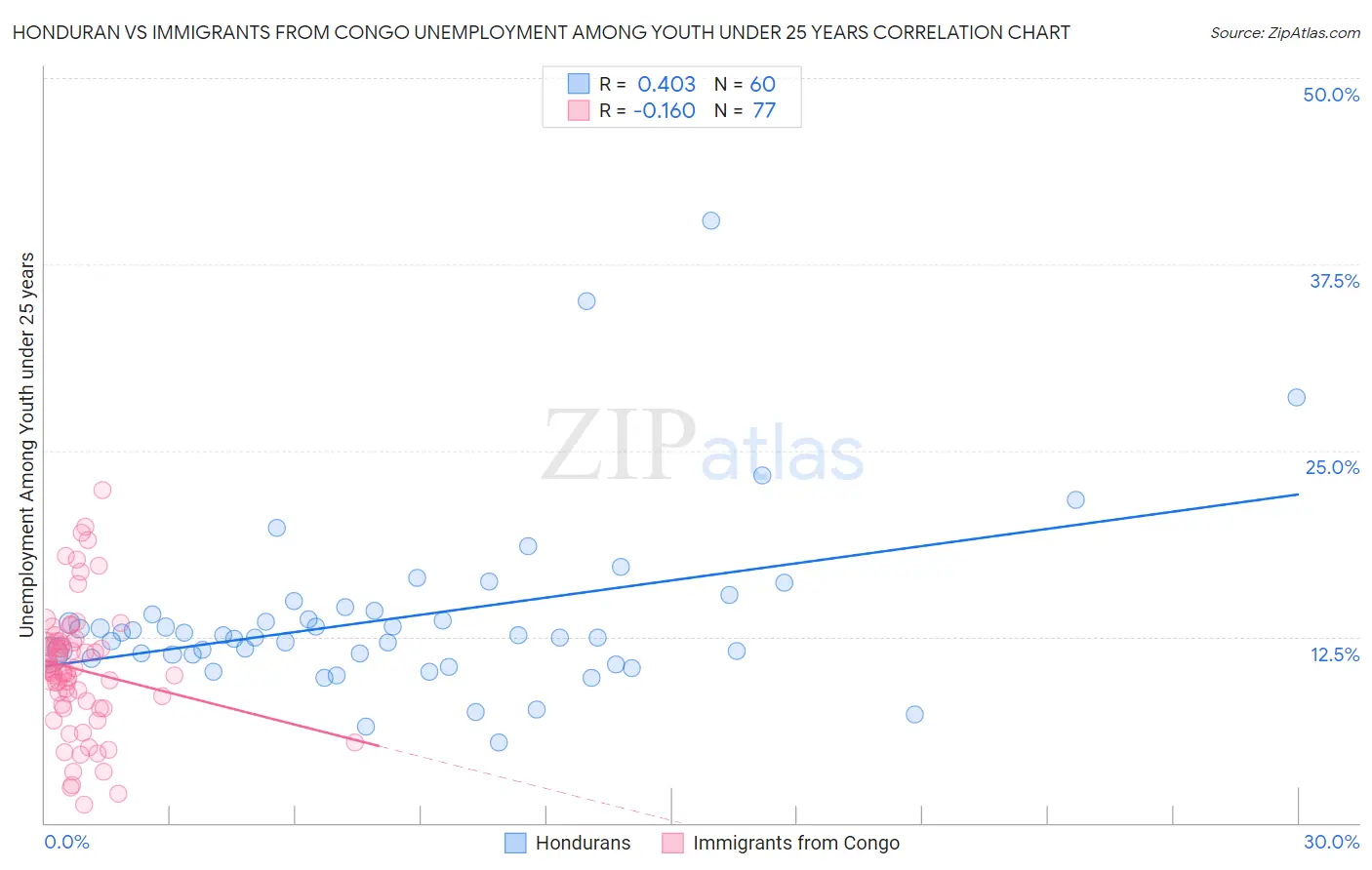 Honduran vs Immigrants from Congo Unemployment Among Youth under 25 years