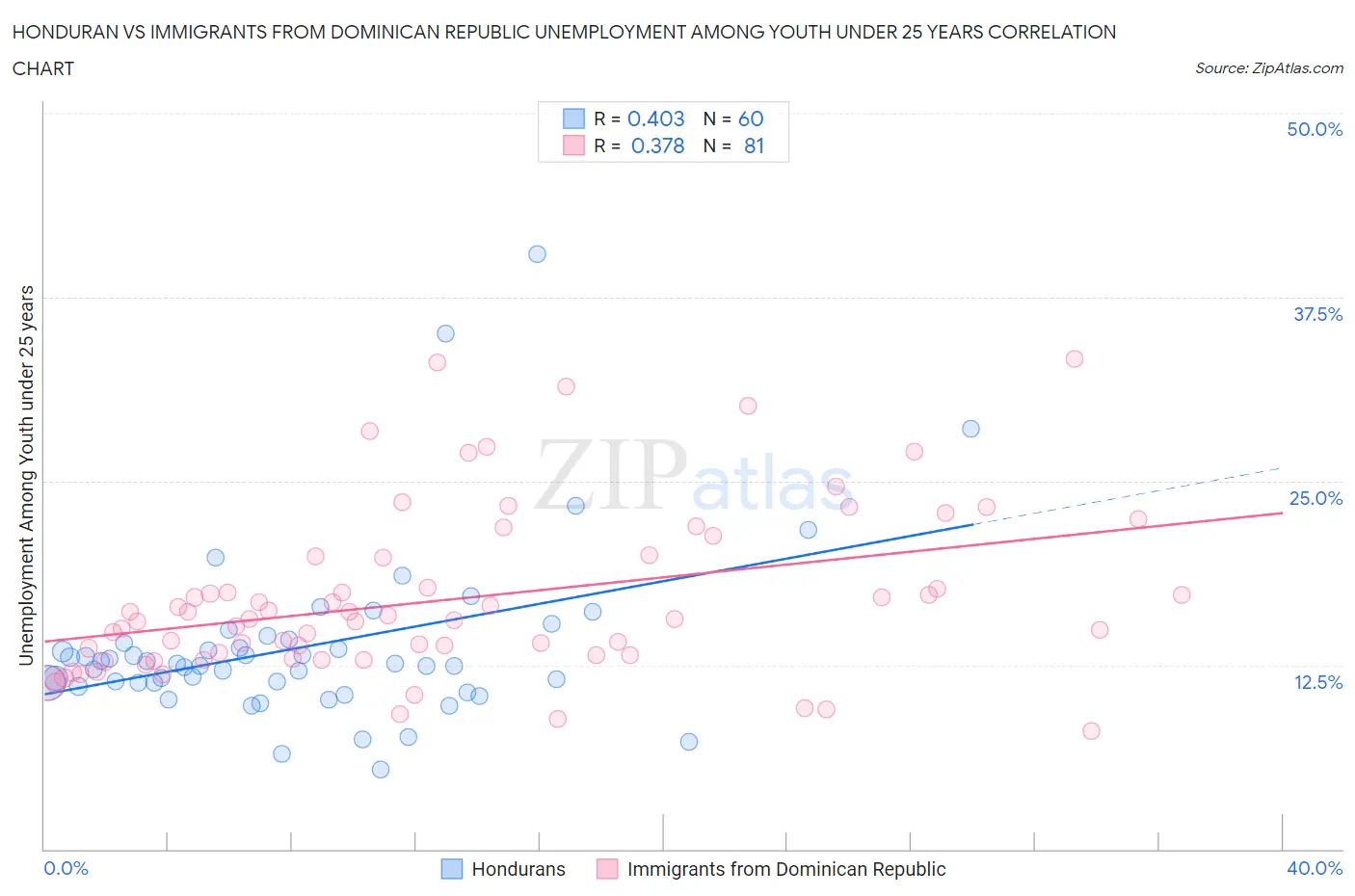 Honduran vs Immigrants from Dominican Republic Unemployment Among Youth under 25 years