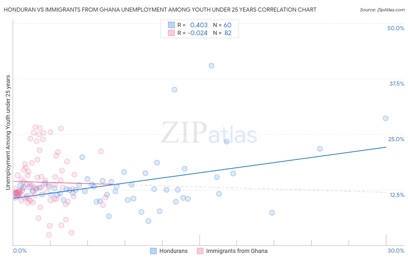 Honduran vs Immigrants from Ghana Unemployment Among Youth under 25 years