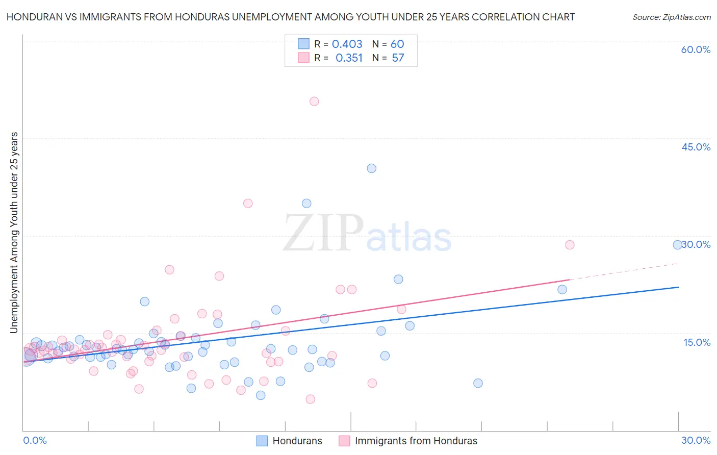 Honduran vs Immigrants from Honduras Unemployment Among Youth under 25 years