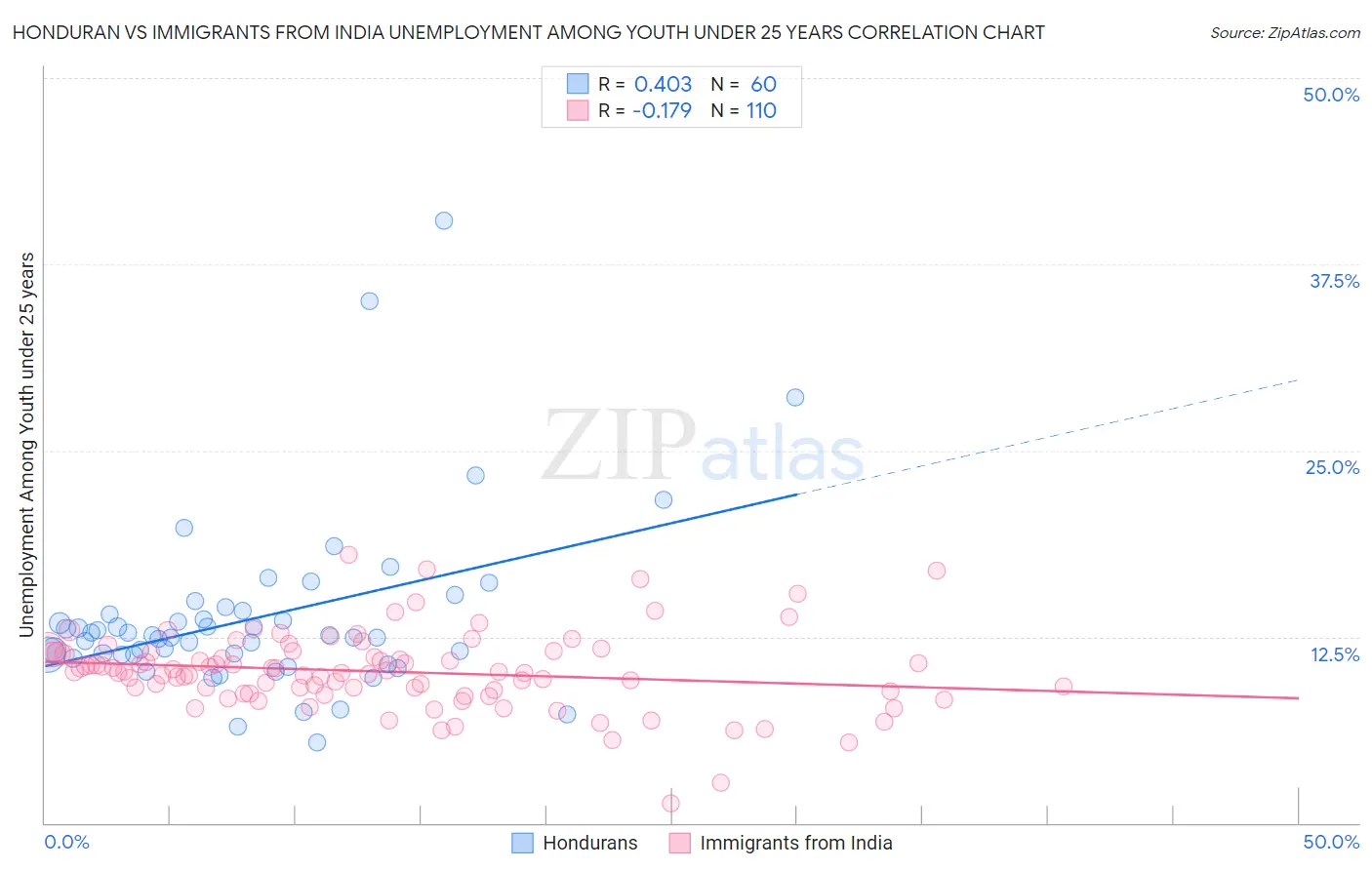 Honduran vs Immigrants from India Unemployment Among Youth under 25 years