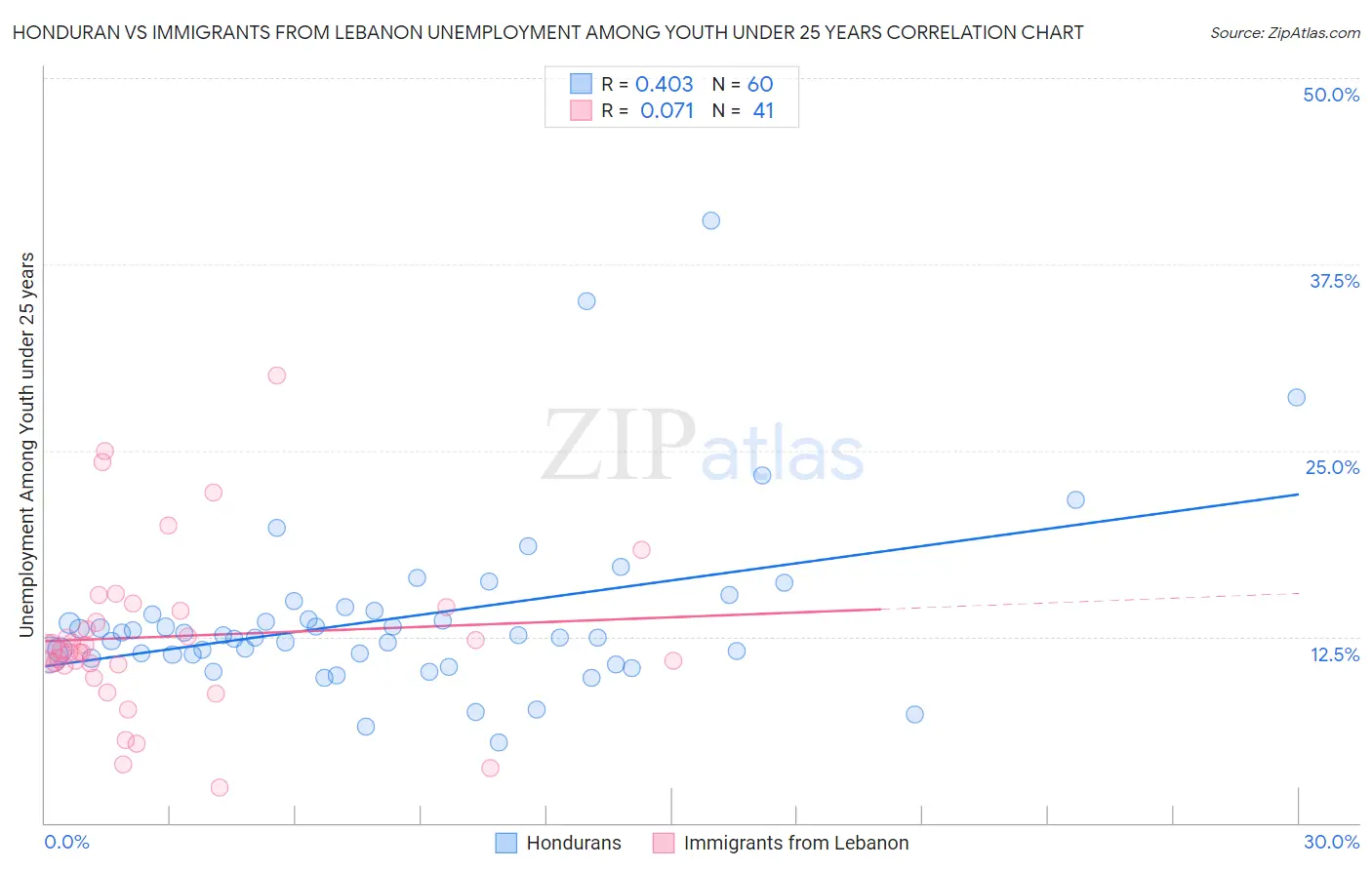 Honduran vs Immigrants from Lebanon Unemployment Among Youth under 25 years