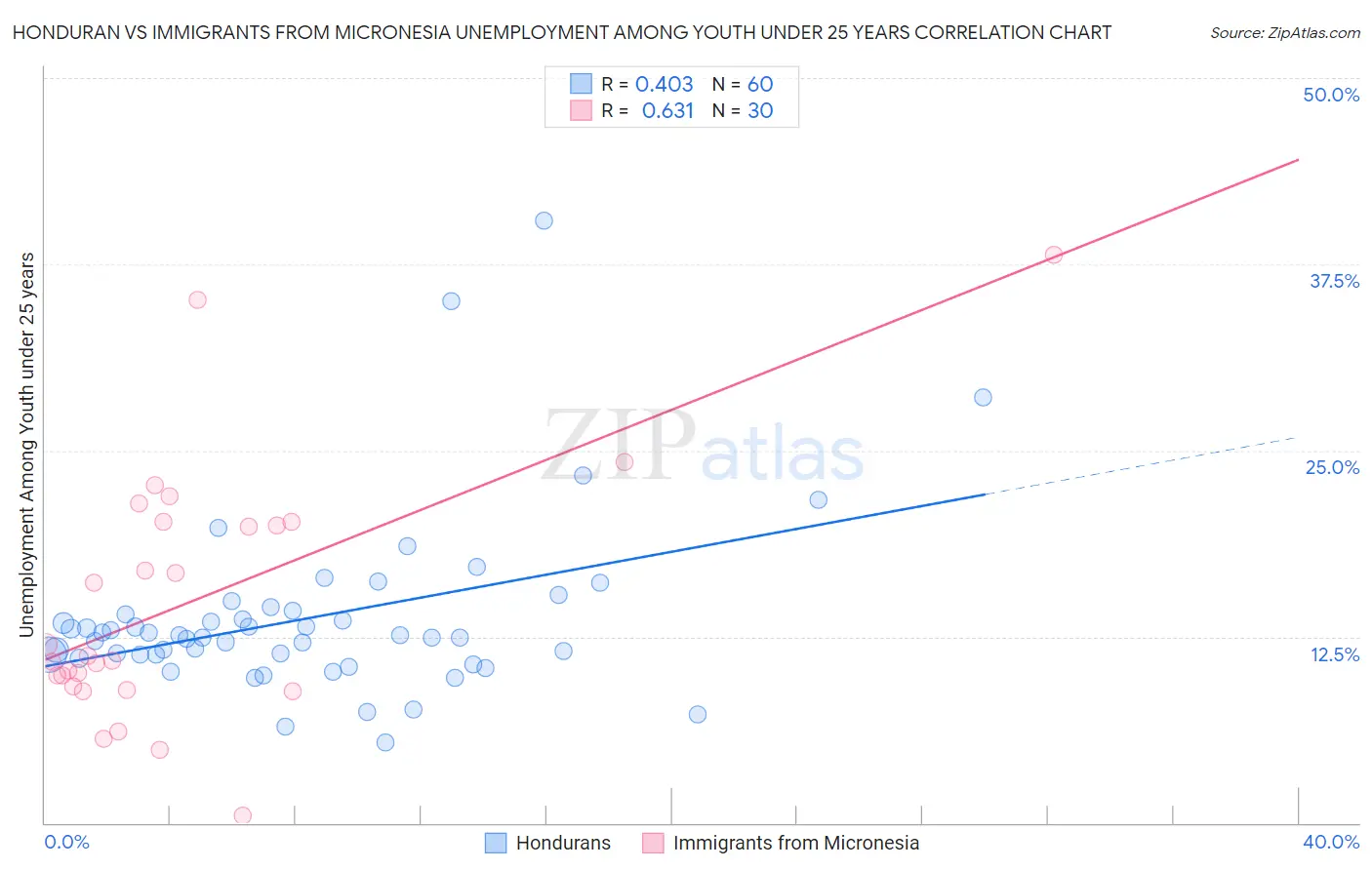 Honduran vs Immigrants from Micronesia Unemployment Among Youth under 25 years