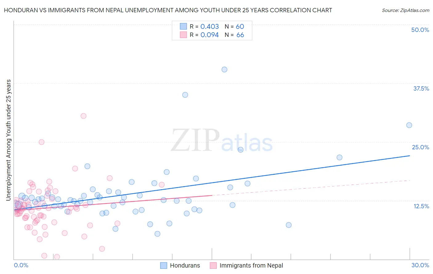 Honduran vs Immigrants from Nepal Unemployment Among Youth under 25 years