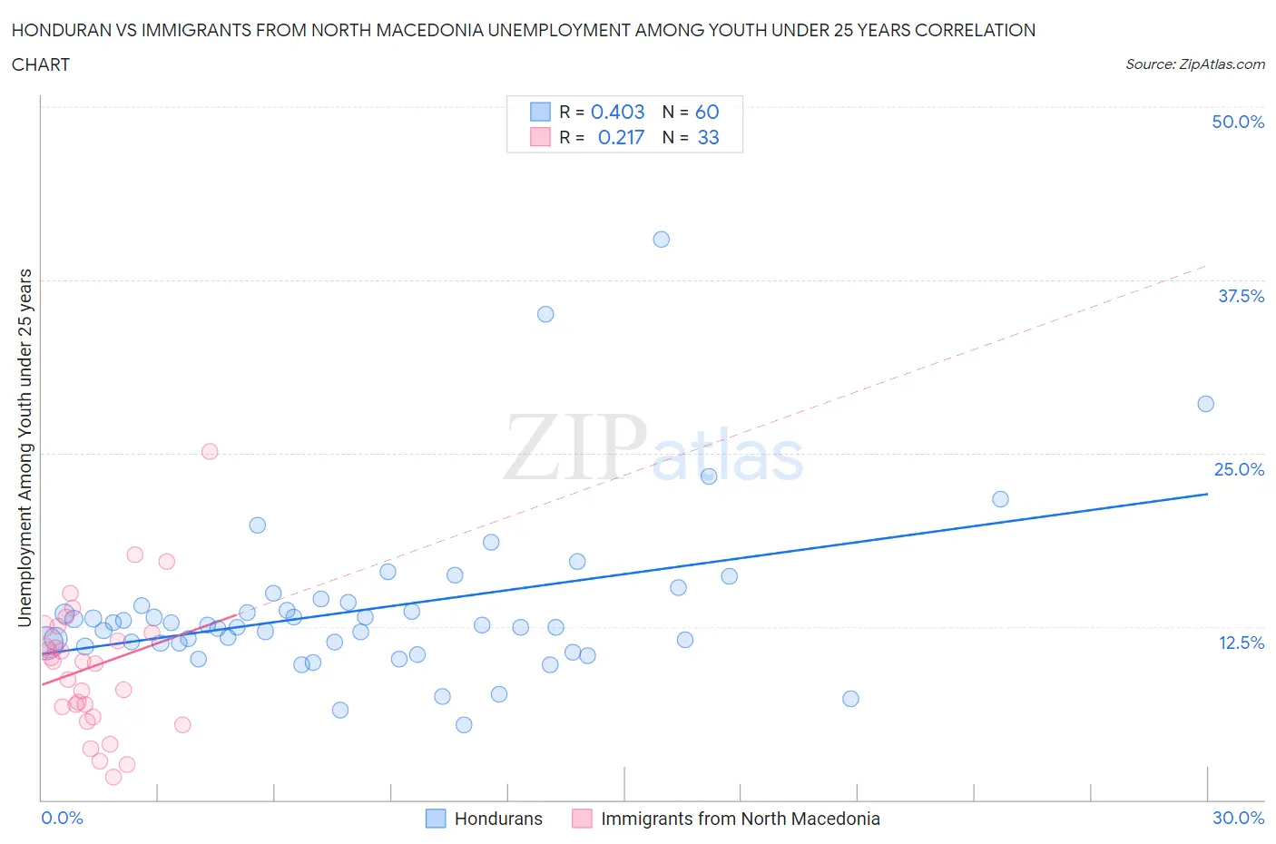 Honduran vs Immigrants from North Macedonia Unemployment Among Youth under 25 years