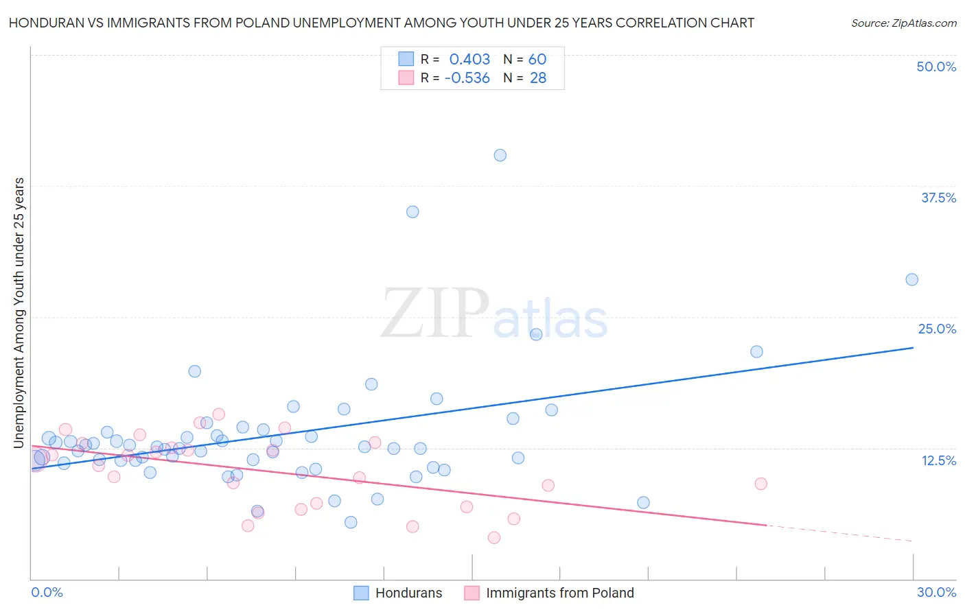 Honduran vs Immigrants from Poland Unemployment Among Youth under 25 years