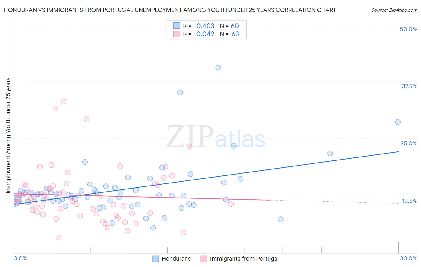 Honduran vs Immigrants from Portugal Unemployment Among Youth under 25 years