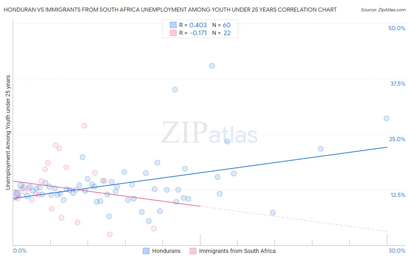 Honduran vs Immigrants from South Africa Unemployment Among Youth under 25 years