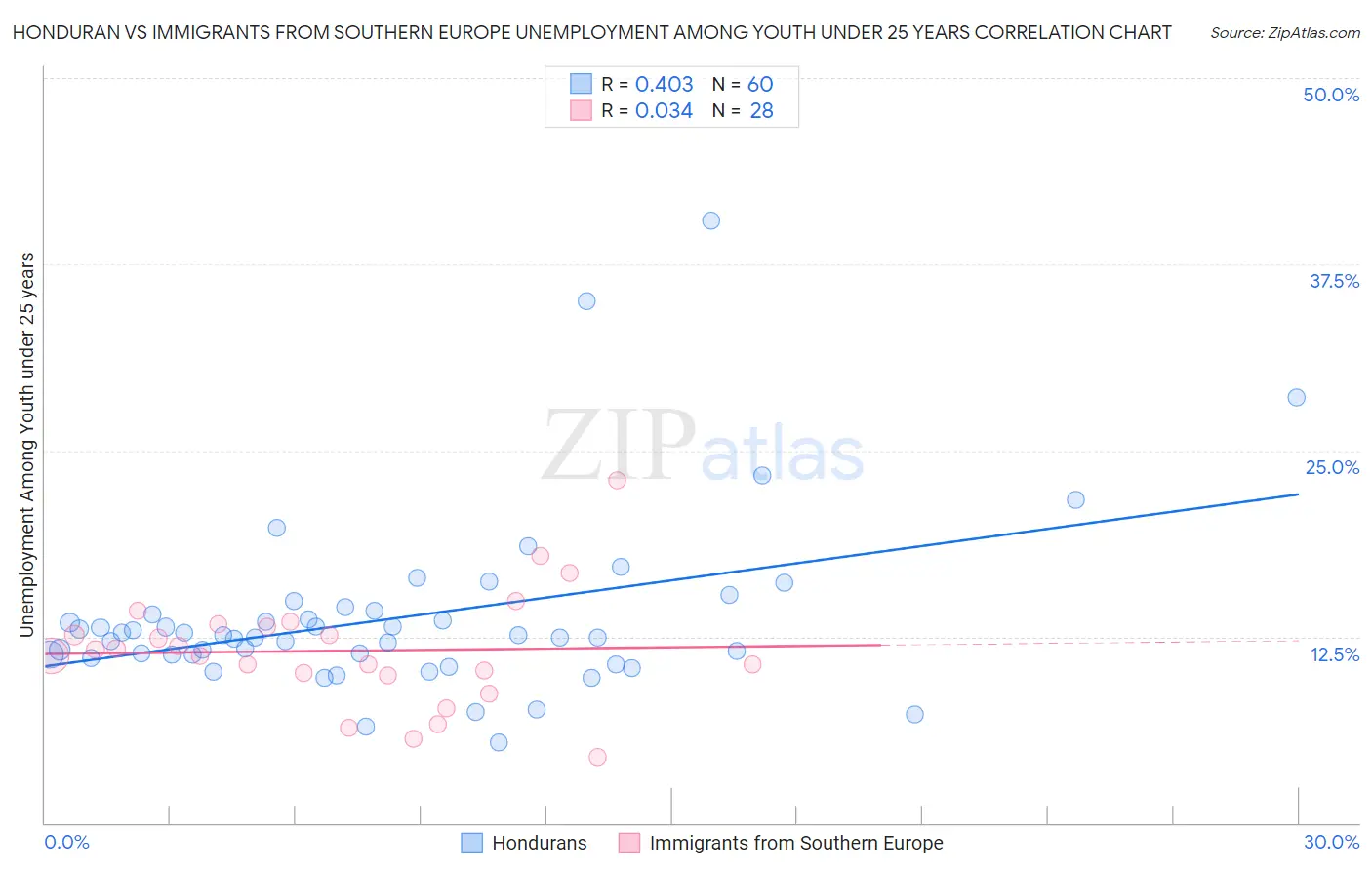 Honduran vs Immigrants from Southern Europe Unemployment Among Youth under 25 years