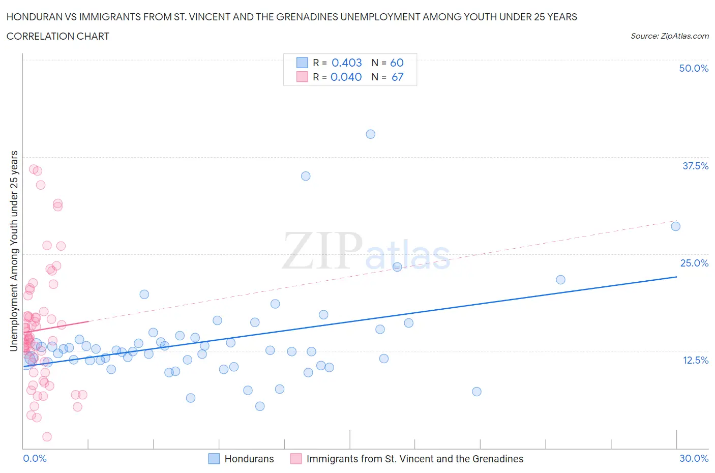 Honduran vs Immigrants from St. Vincent and the Grenadines Unemployment Among Youth under 25 years