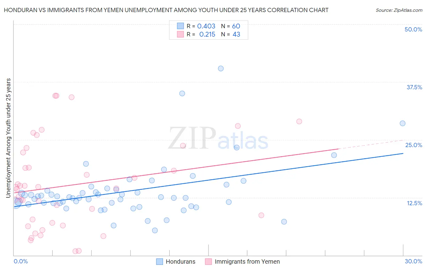 Honduran vs Immigrants from Yemen Unemployment Among Youth under 25 years