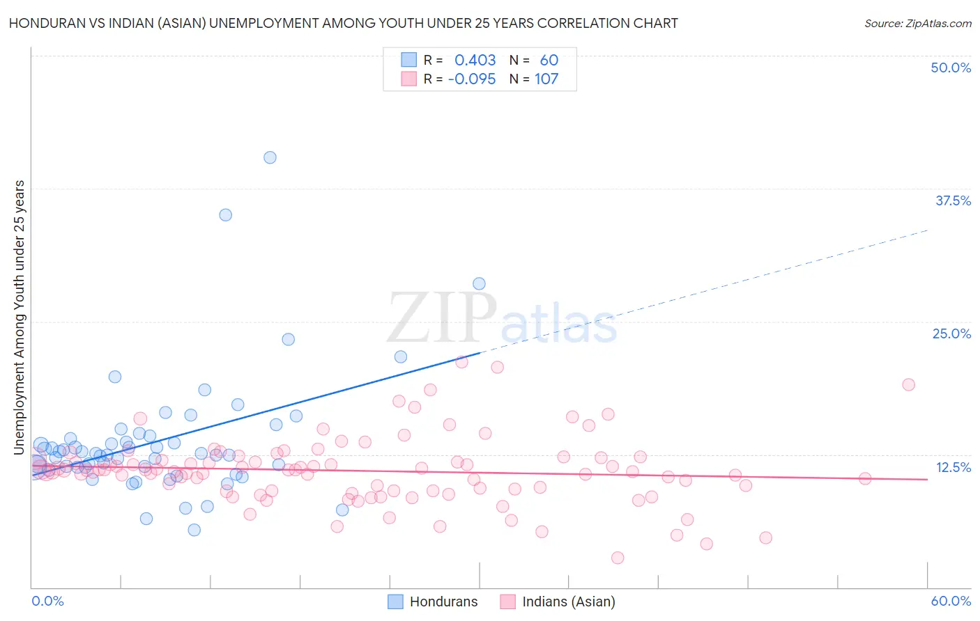 Honduran vs Indian (Asian) Unemployment Among Youth under 25 years