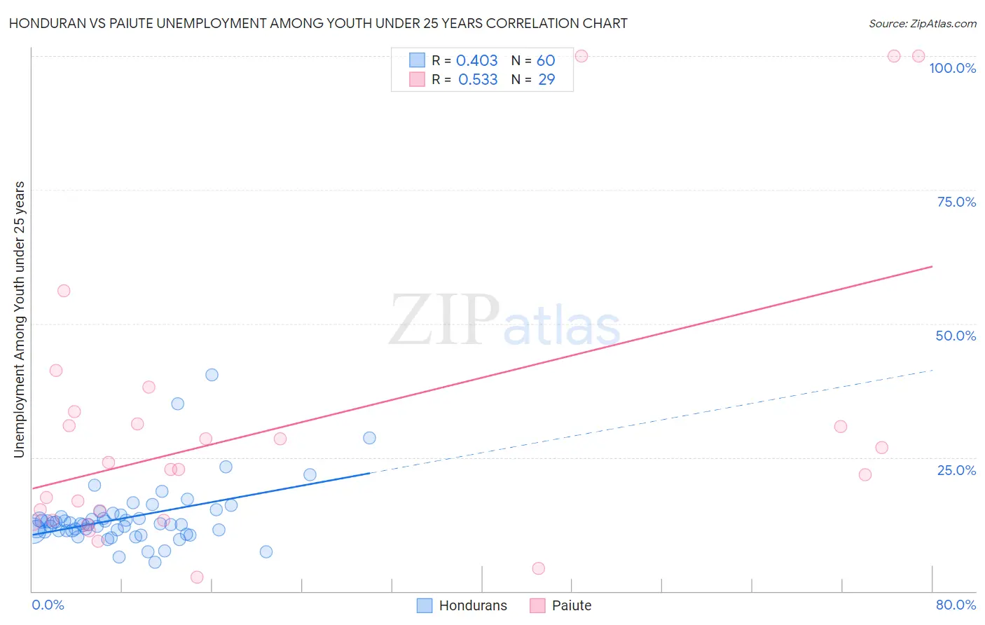 Honduran vs Paiute Unemployment Among Youth under 25 years