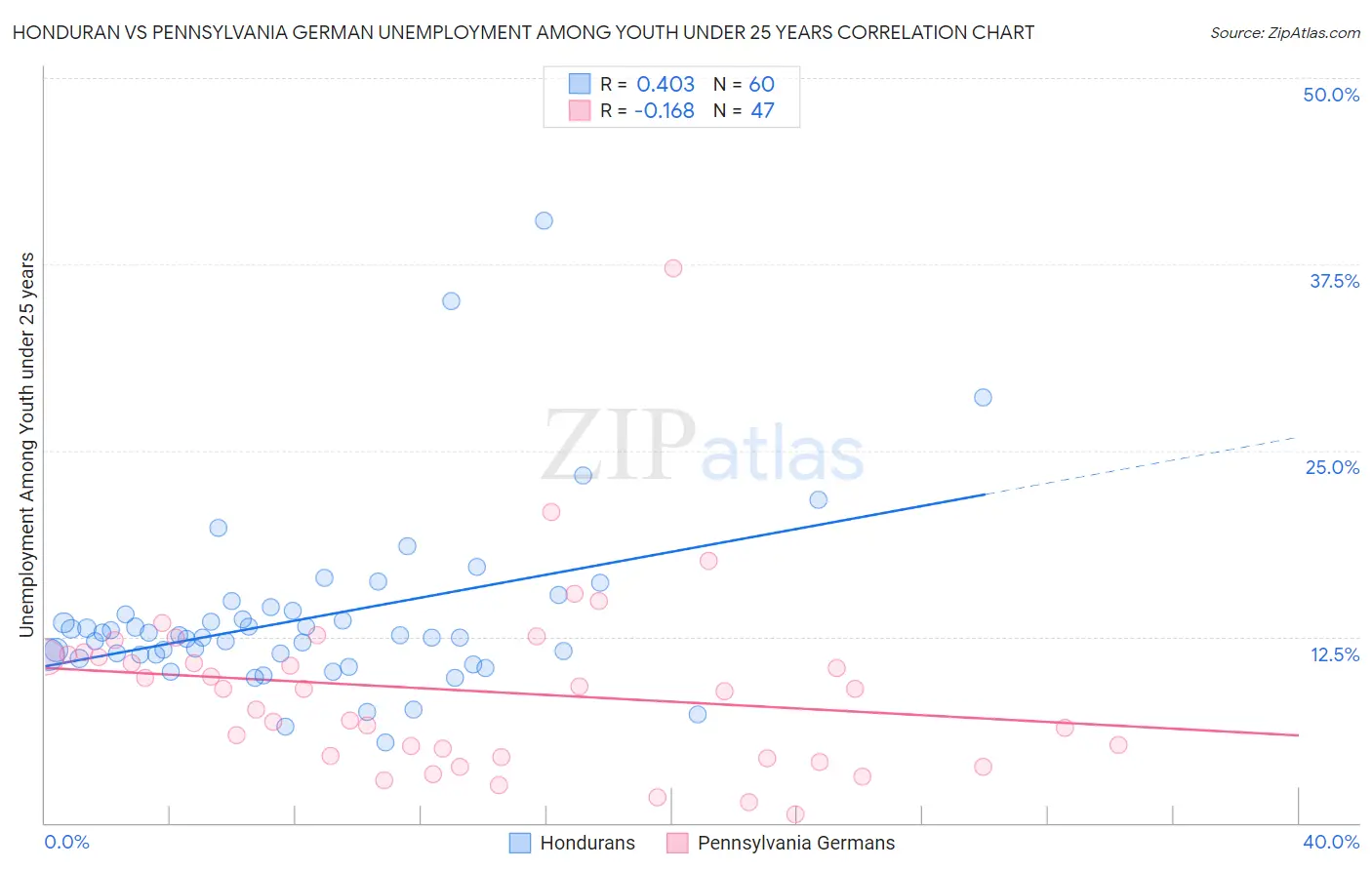 Honduran vs Pennsylvania German Unemployment Among Youth under 25 years