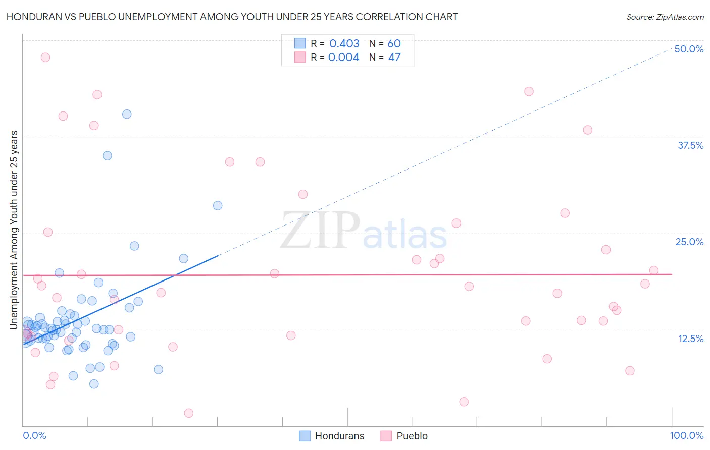 Honduran vs Pueblo Unemployment Among Youth under 25 years