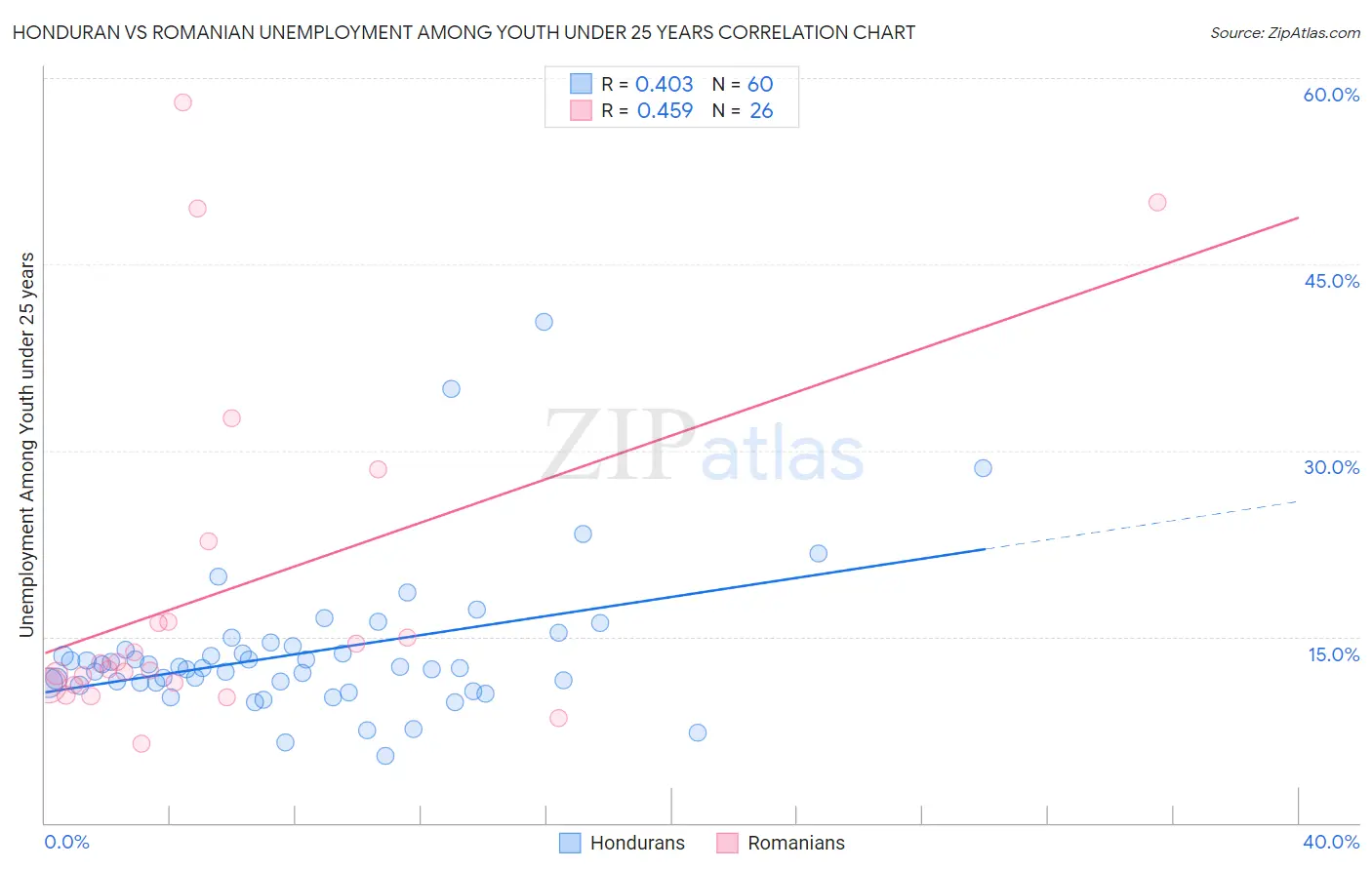 Honduran vs Romanian Unemployment Among Youth under 25 years