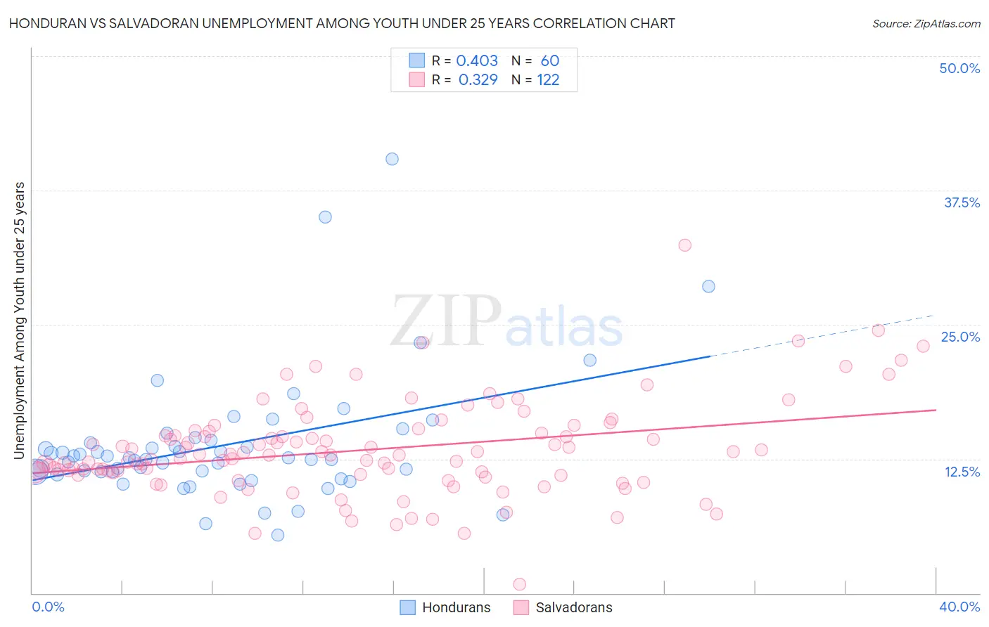 Honduran vs Salvadoran Unemployment Among Youth under 25 years