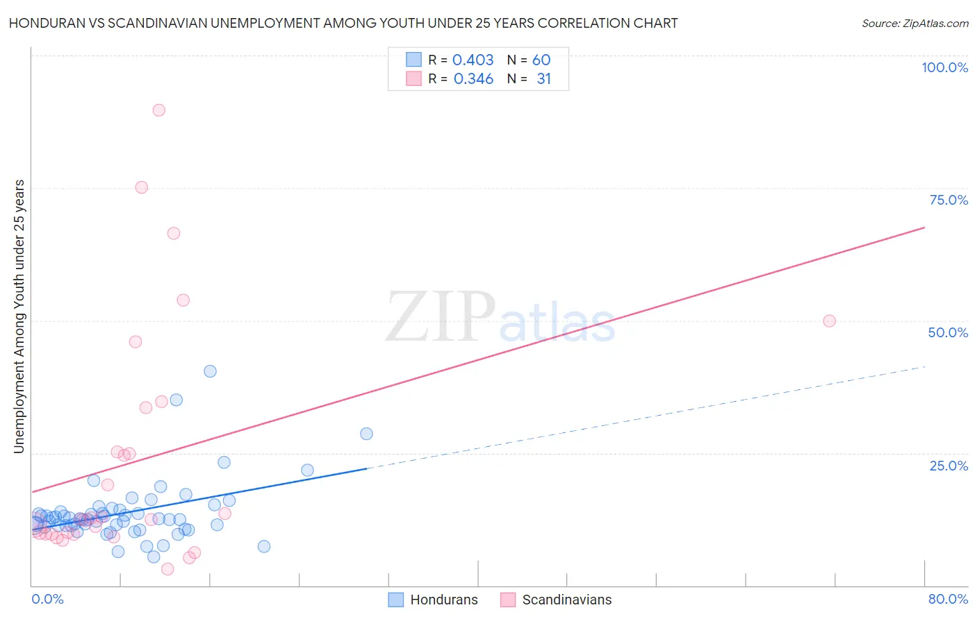 Honduran vs Scandinavian Unemployment Among Youth under 25 years