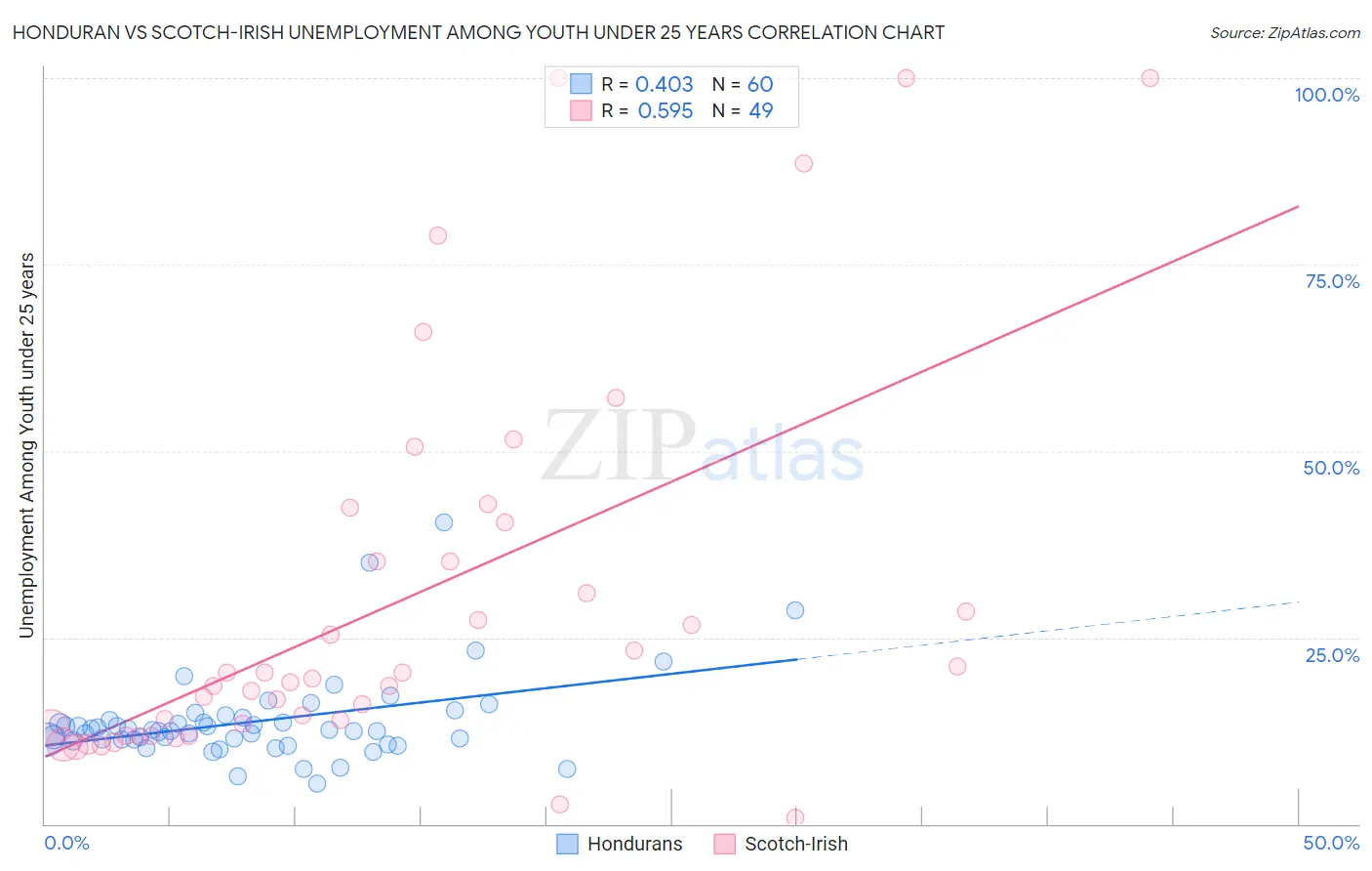 Honduran vs Scotch-Irish Unemployment Among Youth under 25 years