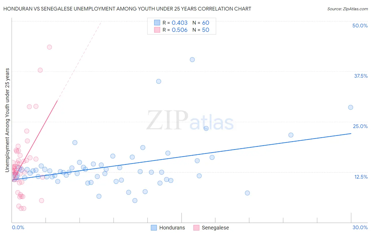Honduran vs Senegalese Unemployment Among Youth under 25 years
