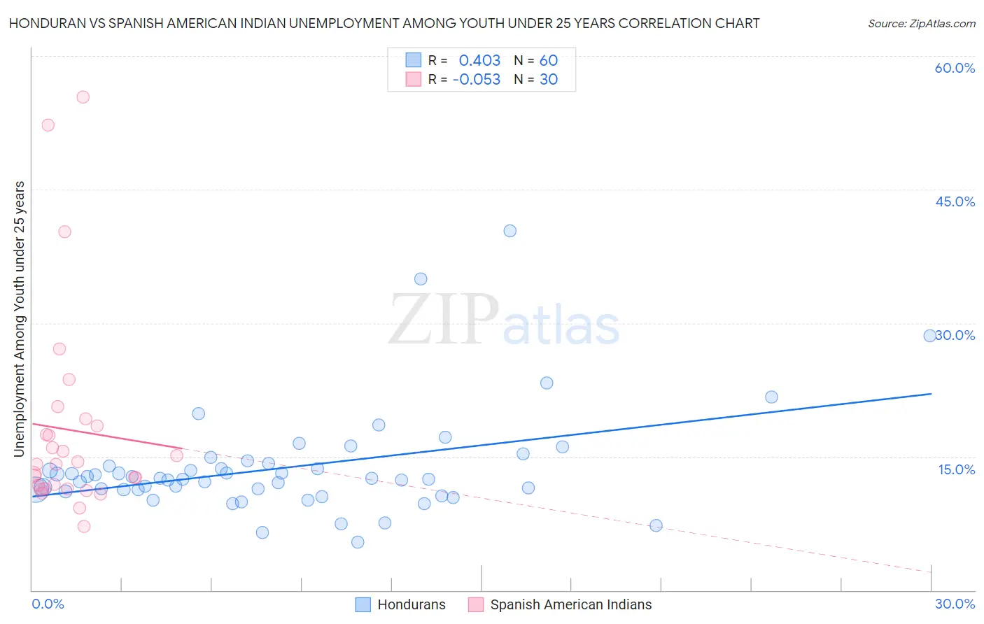 Honduran vs Spanish American Indian Unemployment Among Youth under 25 years