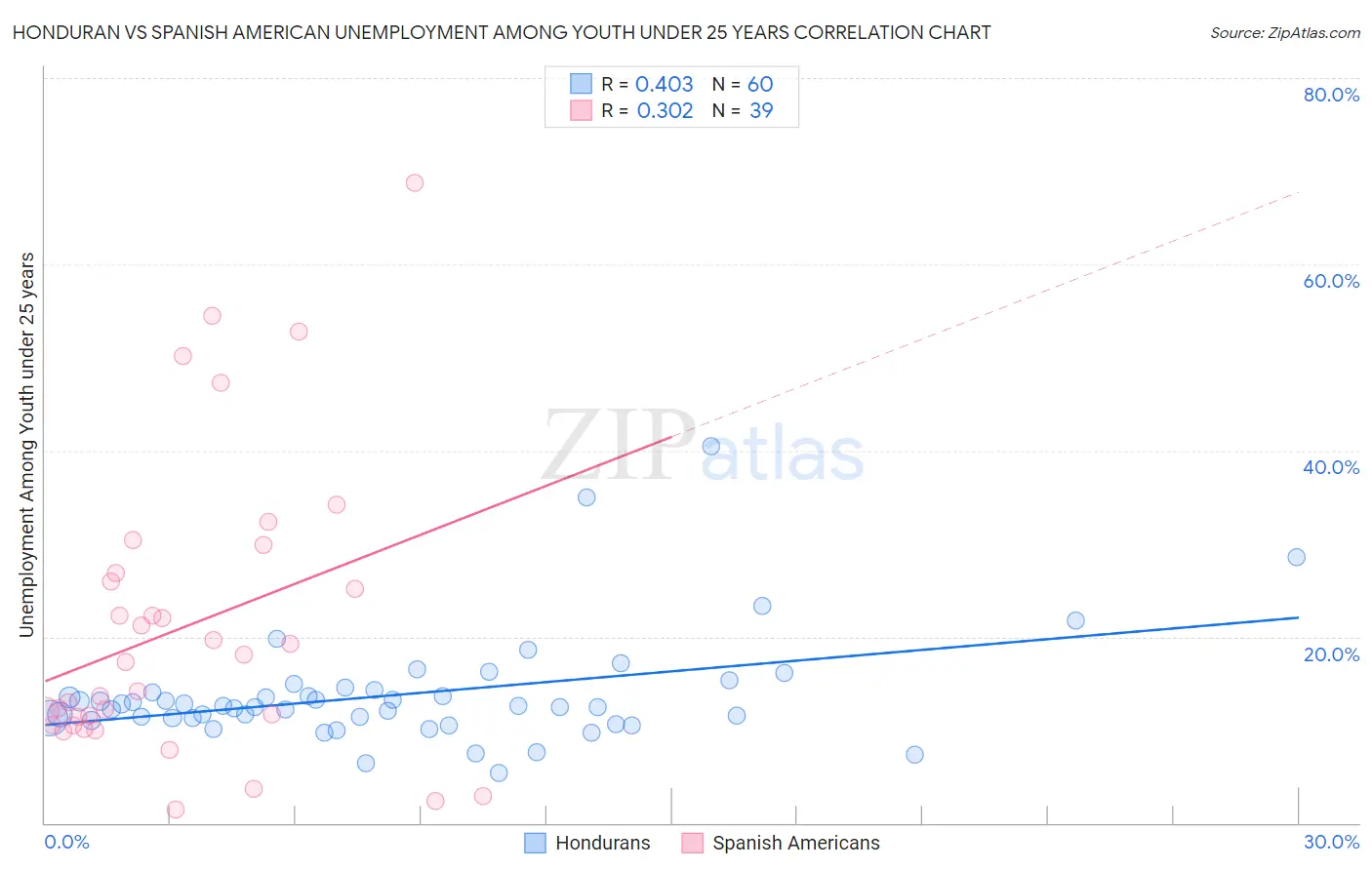 Honduran vs Spanish American Unemployment Among Youth under 25 years