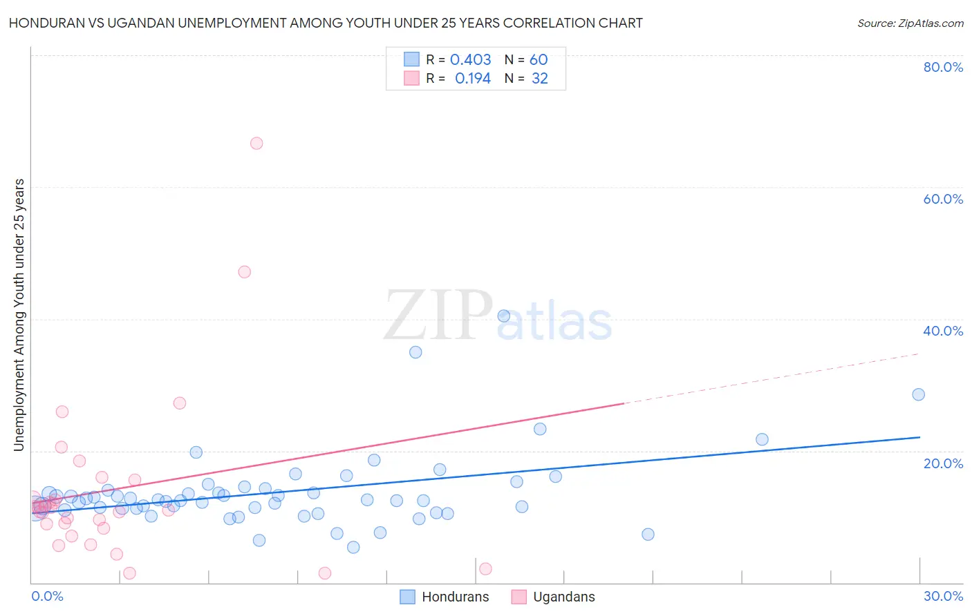 Honduran vs Ugandan Unemployment Among Youth under 25 years