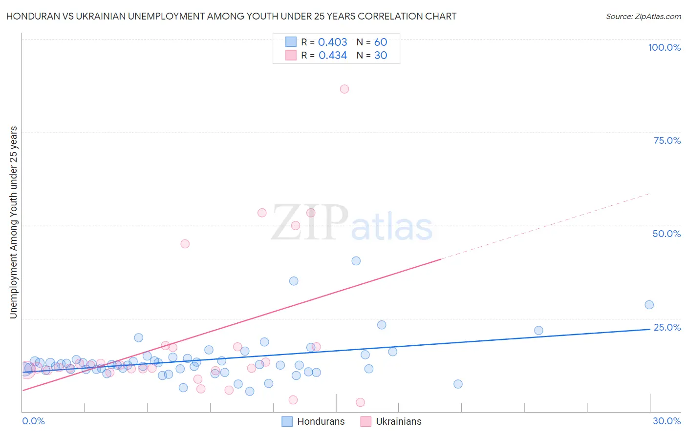 Honduran vs Ukrainian Unemployment Among Youth under 25 years