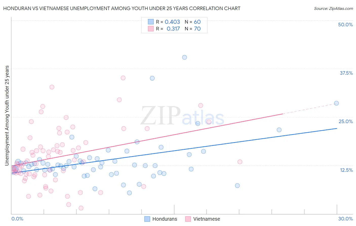 Honduran vs Vietnamese Unemployment Among Youth under 25 years