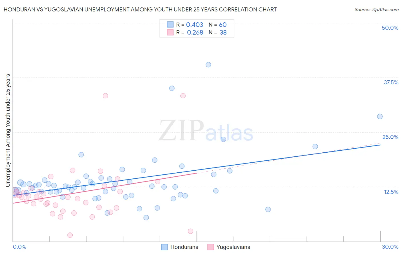 Honduran vs Yugoslavian Unemployment Among Youth under 25 years