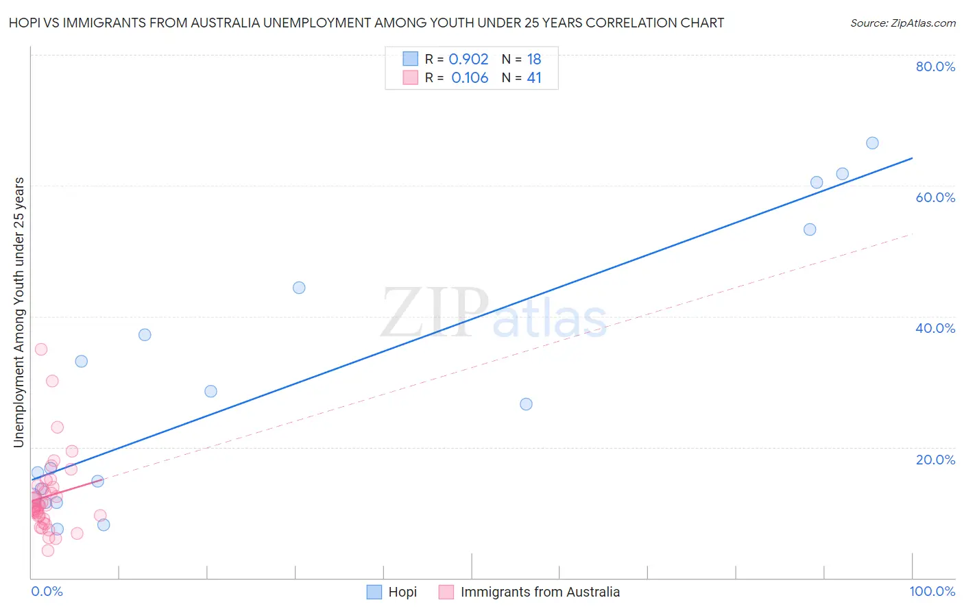 Hopi vs Immigrants from Australia Unemployment Among Youth under 25 years