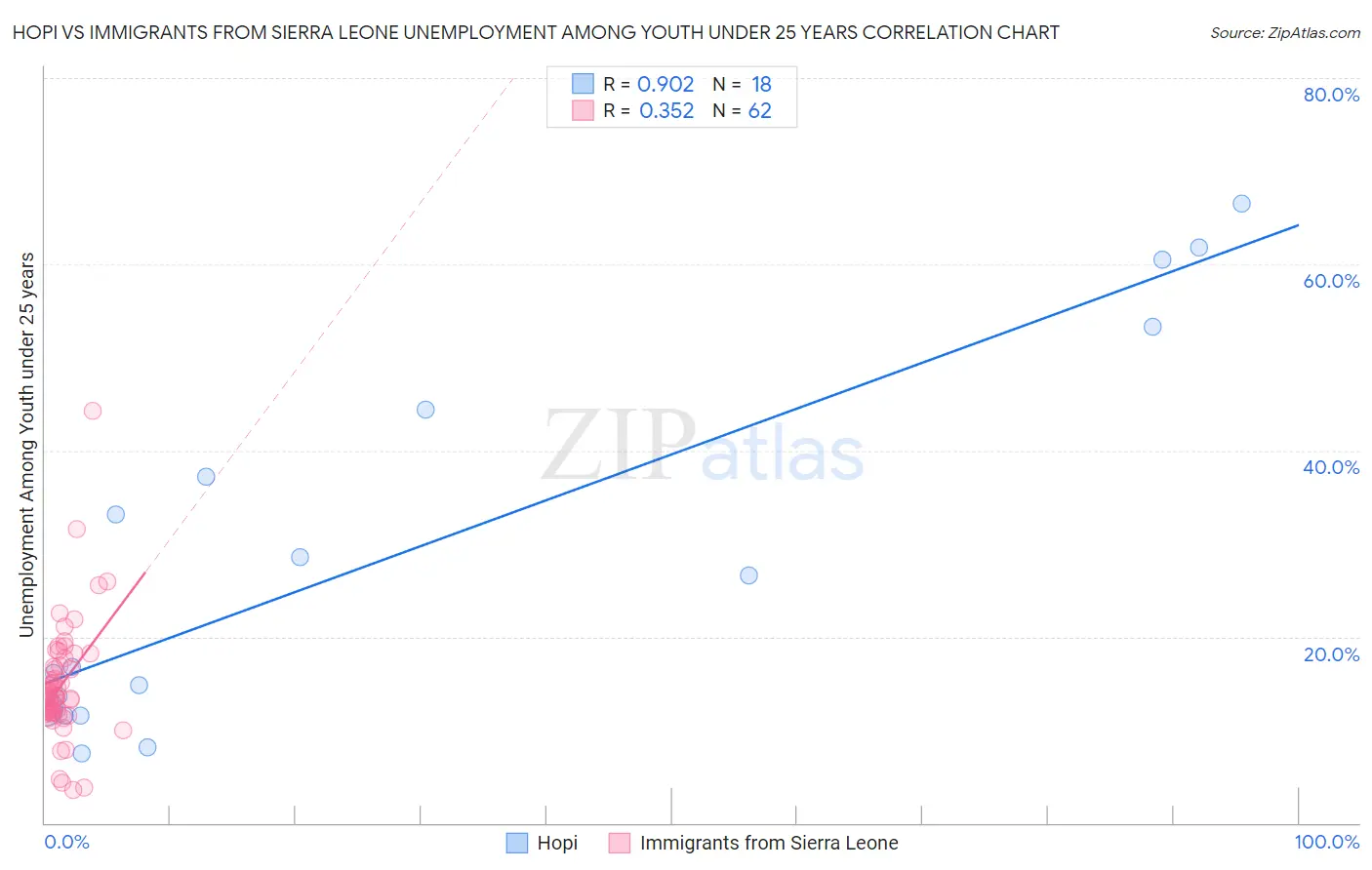 Hopi vs Immigrants from Sierra Leone Unemployment Among Youth under 25 years