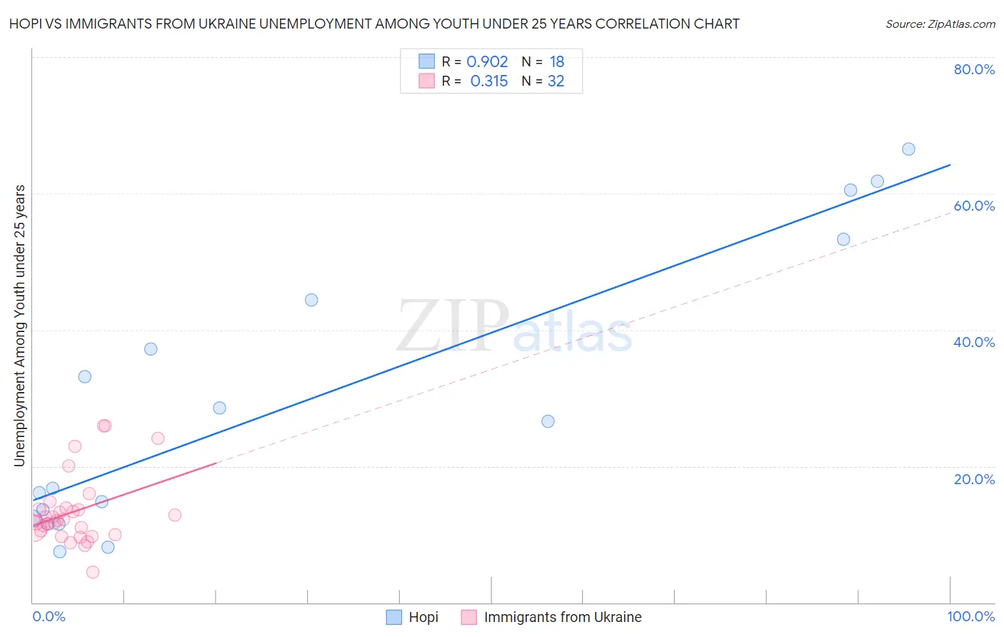 Hopi vs Immigrants from Ukraine Unemployment Among Youth under 25 years