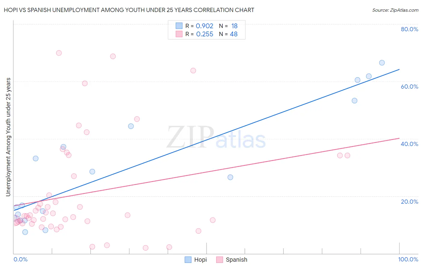 Hopi vs Spanish Unemployment Among Youth under 25 years