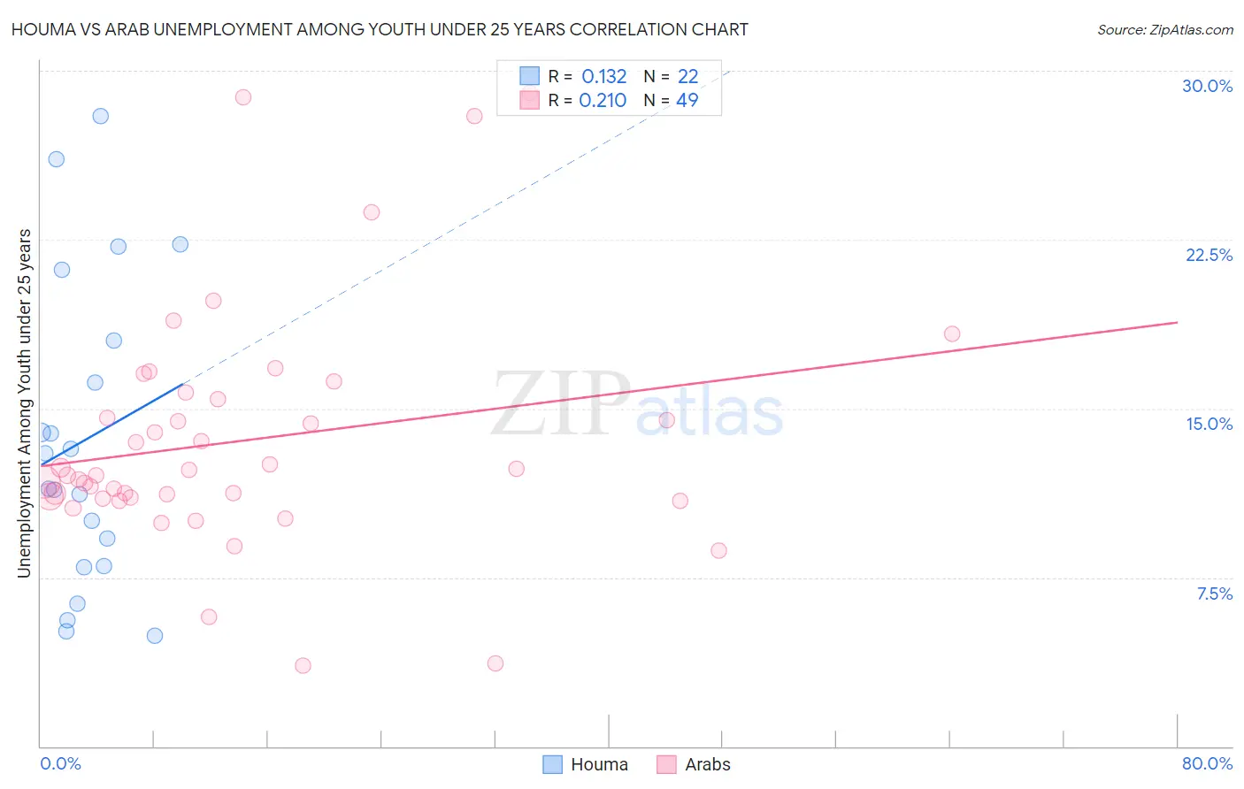 Houma vs Arab Unemployment Among Youth under 25 years