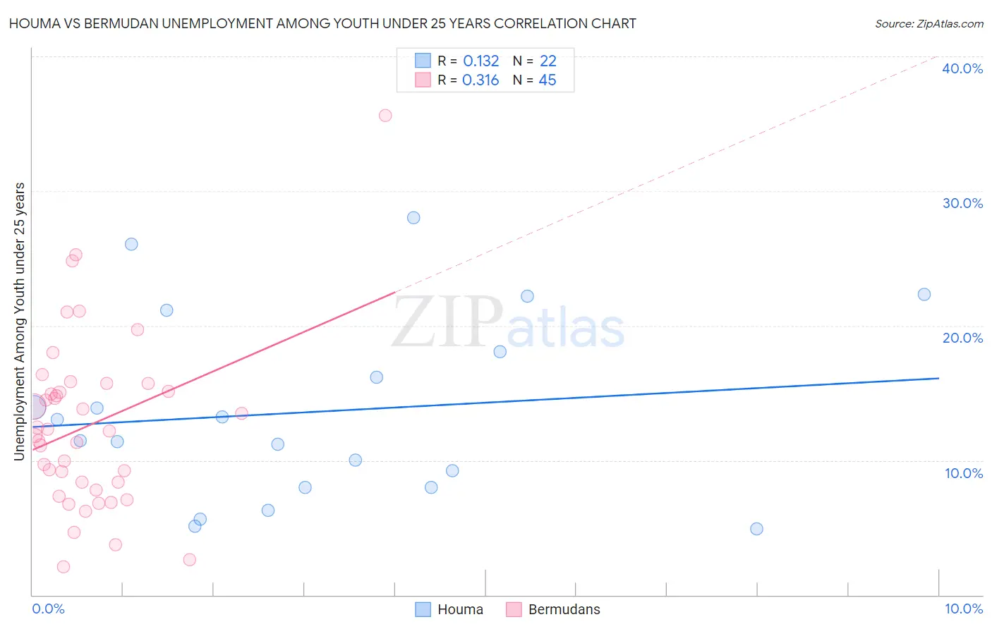 Houma vs Bermudan Unemployment Among Youth under 25 years