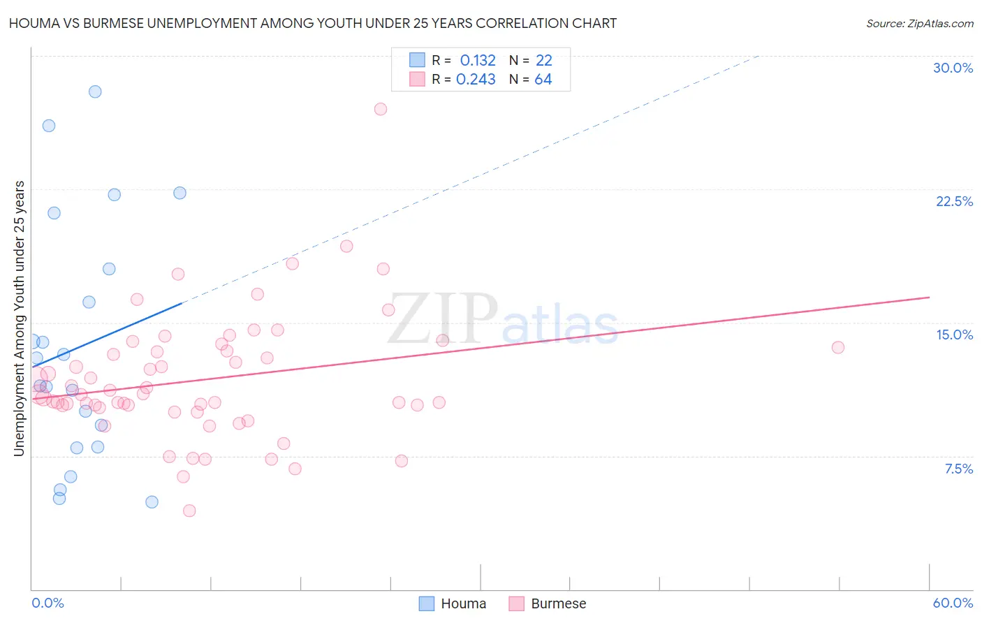 Houma vs Burmese Unemployment Among Youth under 25 years