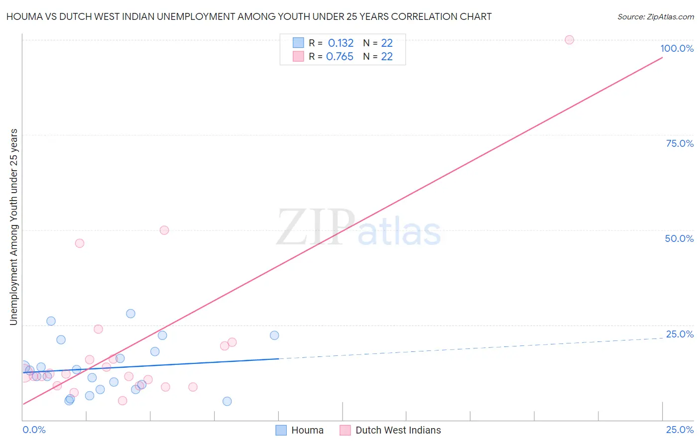 Houma vs Dutch West Indian Unemployment Among Youth under 25 years