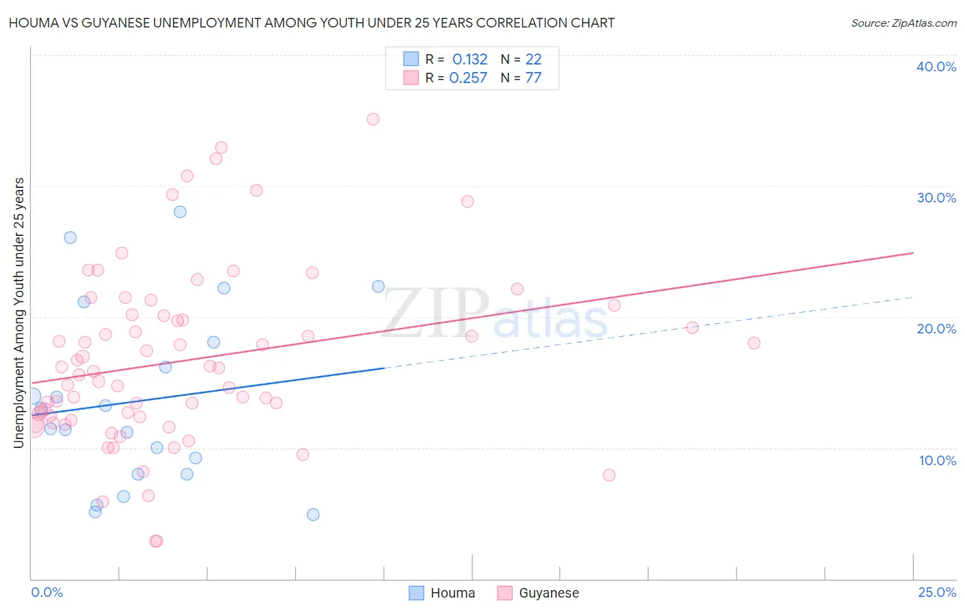 Houma vs Guyanese Unemployment Among Youth under 25 years