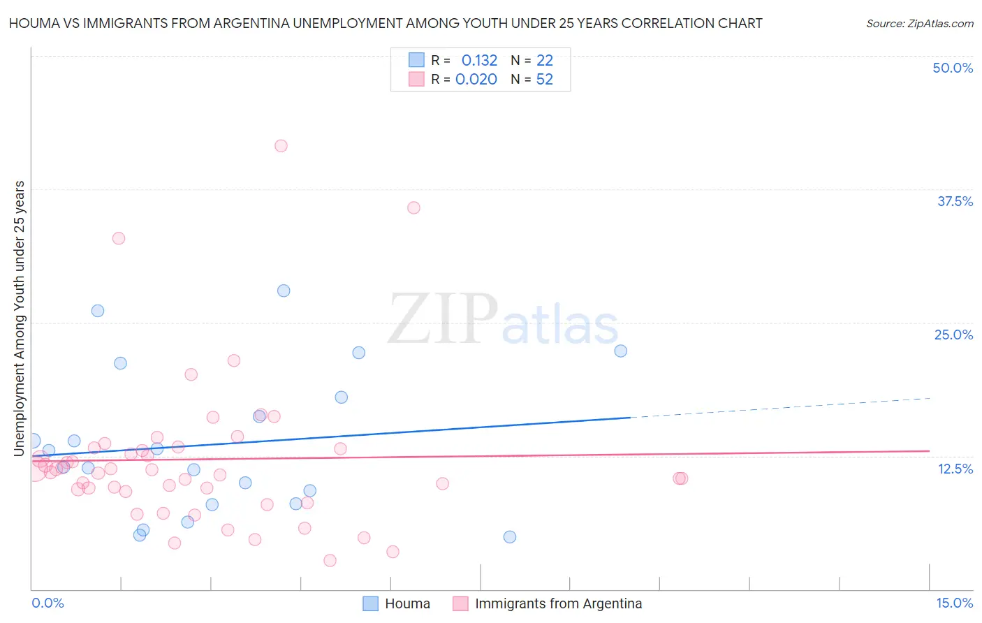 Houma vs Immigrants from Argentina Unemployment Among Youth under 25 years