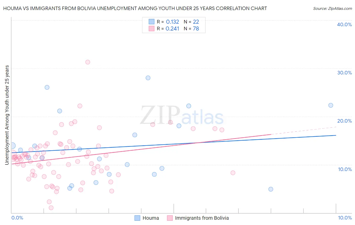 Houma vs Immigrants from Bolivia Unemployment Among Youth under 25 years